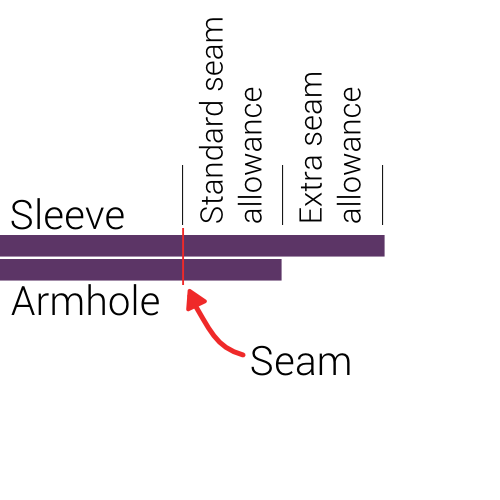 Aligning the fabric for a flat-felled seam
